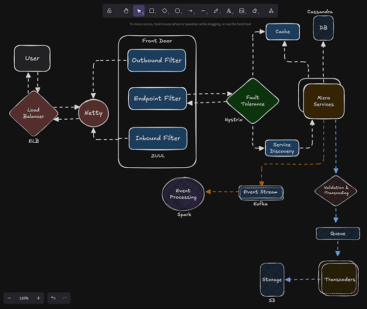 System design whiteboard with architecture diagram